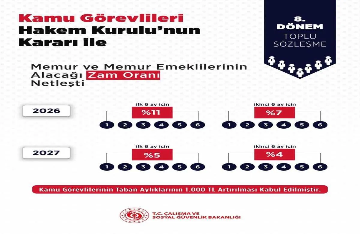 HAKEM KURULUNDAN 2026 DA TABAN MAAŞA 1000 TL ZAM