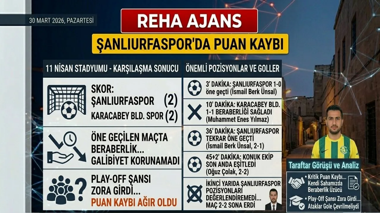 ŞANLIURFASPOR PLAYOFF YOLUNDA AĞIR YARA ALDI