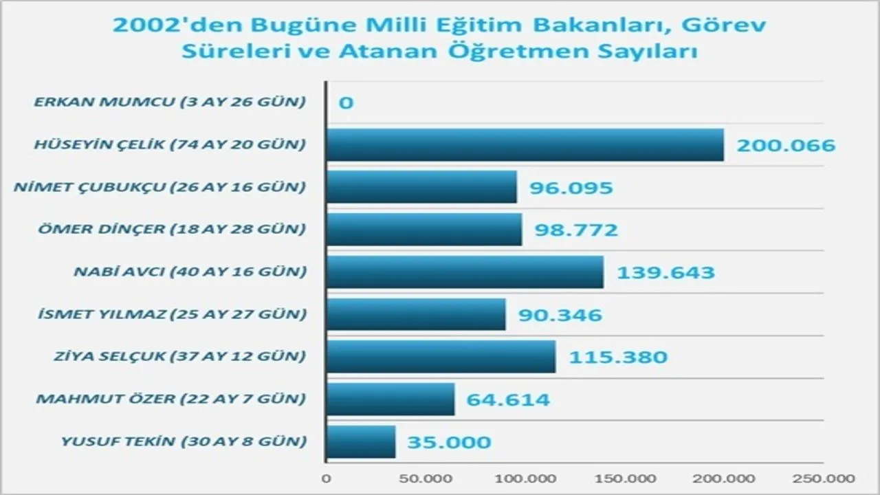 2002’den Bugüne Milli Eğitim Bakanları, Görev Süreleri ve Atanan Öğretmen Sayıları